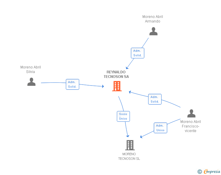 Vinculaciones societarias de REYNALDO TECNOSON SA