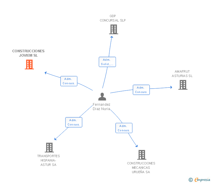 Vinculaciones societarias de CONSTRUCCIONES JOVIEM SL