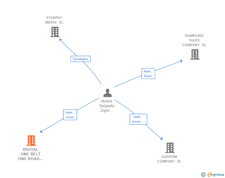 Vinculaciones societarias de DIGITAL ONE BELT ONE ROAD INVESTMENT SL