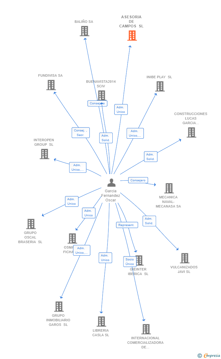 Vinculaciones societarias de ASESORIA DE CAMPOS SL