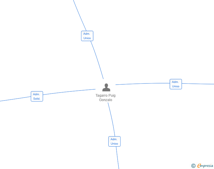 Vinculaciones societarias de KAKTUS VENTURES SL