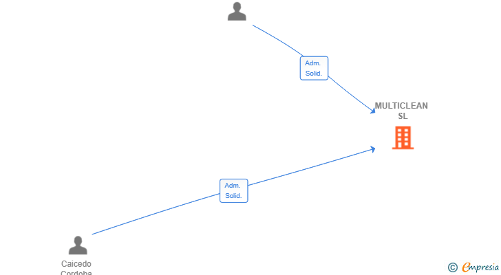 Vinculaciones societarias de MULTICLEAN SL