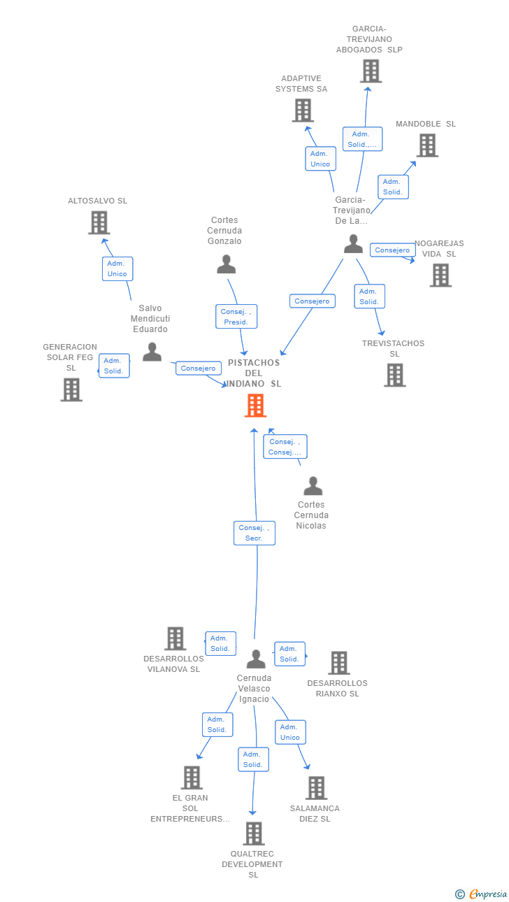Vinculaciones societarias de PISTACHOS DEL INDIANO SL