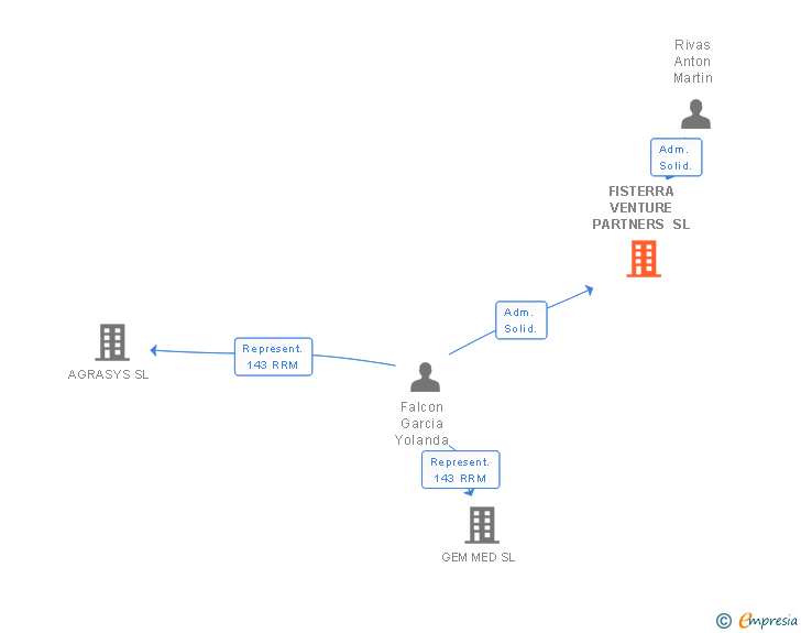 Vinculaciones societarias de FISTERRA VENTURE PARTNERS SL (EXTINGUIDA)