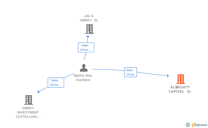 Vinculaciones societarias de ALMIGHTY CAPITAL SL