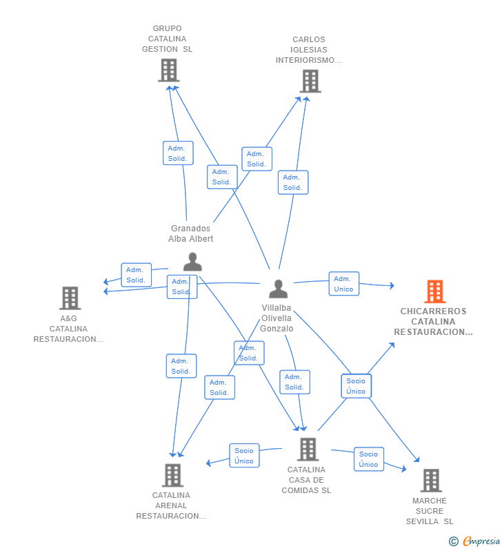 Vinculaciones societarias de CHICARREROS CATALINA RESTAURACION SL