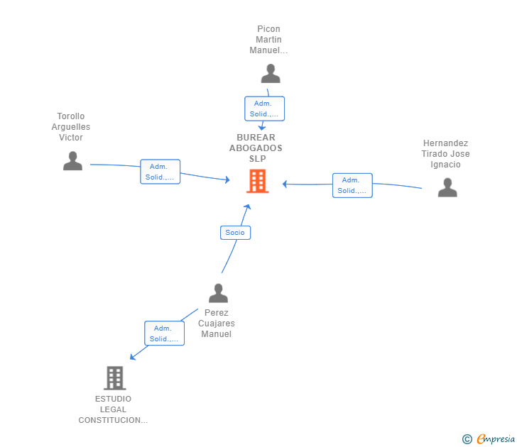 Vinculaciones societarias de BUREAR ABOGADOS SLP