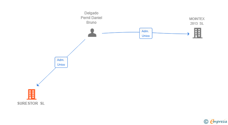 Vinculaciones societarias de SURESTOR SL