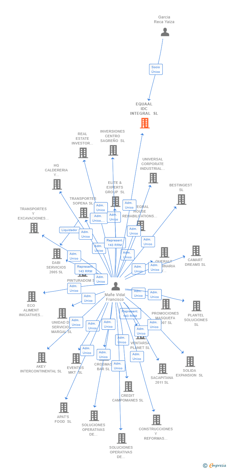 Vinculaciones societarias de EQUAAL IDC INTEGRAL SL