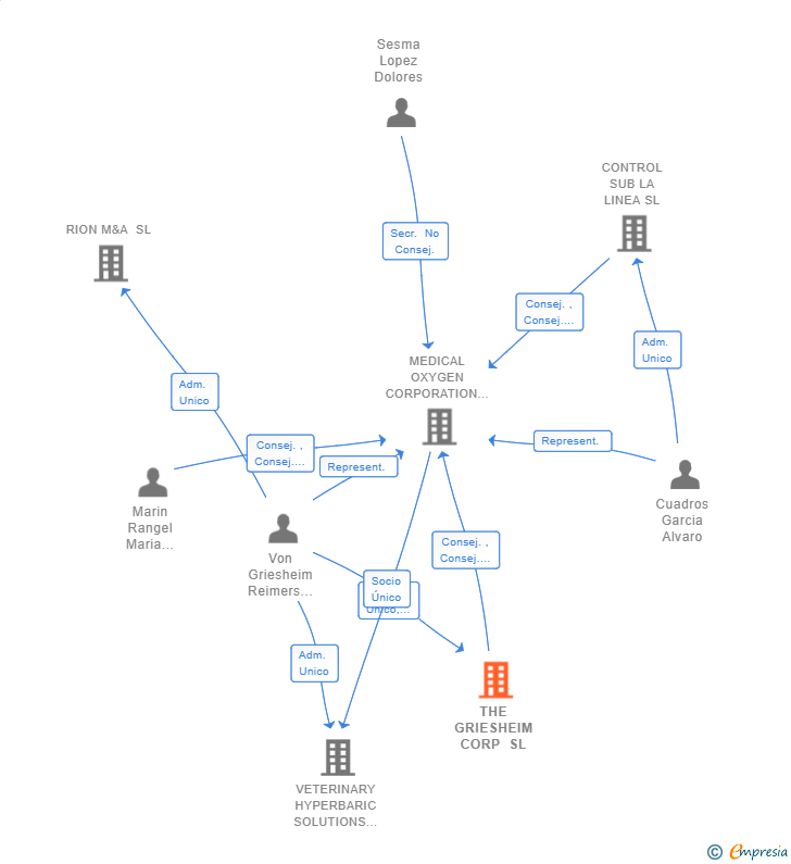 Vinculaciones societarias de THE GRIESHEIM CORP SL