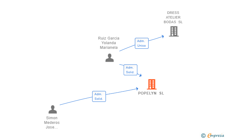 Vinculaciones societarias de POPELYN SL