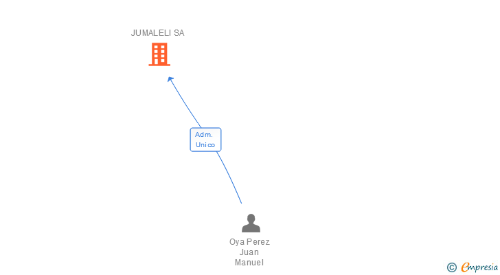 Vinculaciones societarias de JUMALELI SA