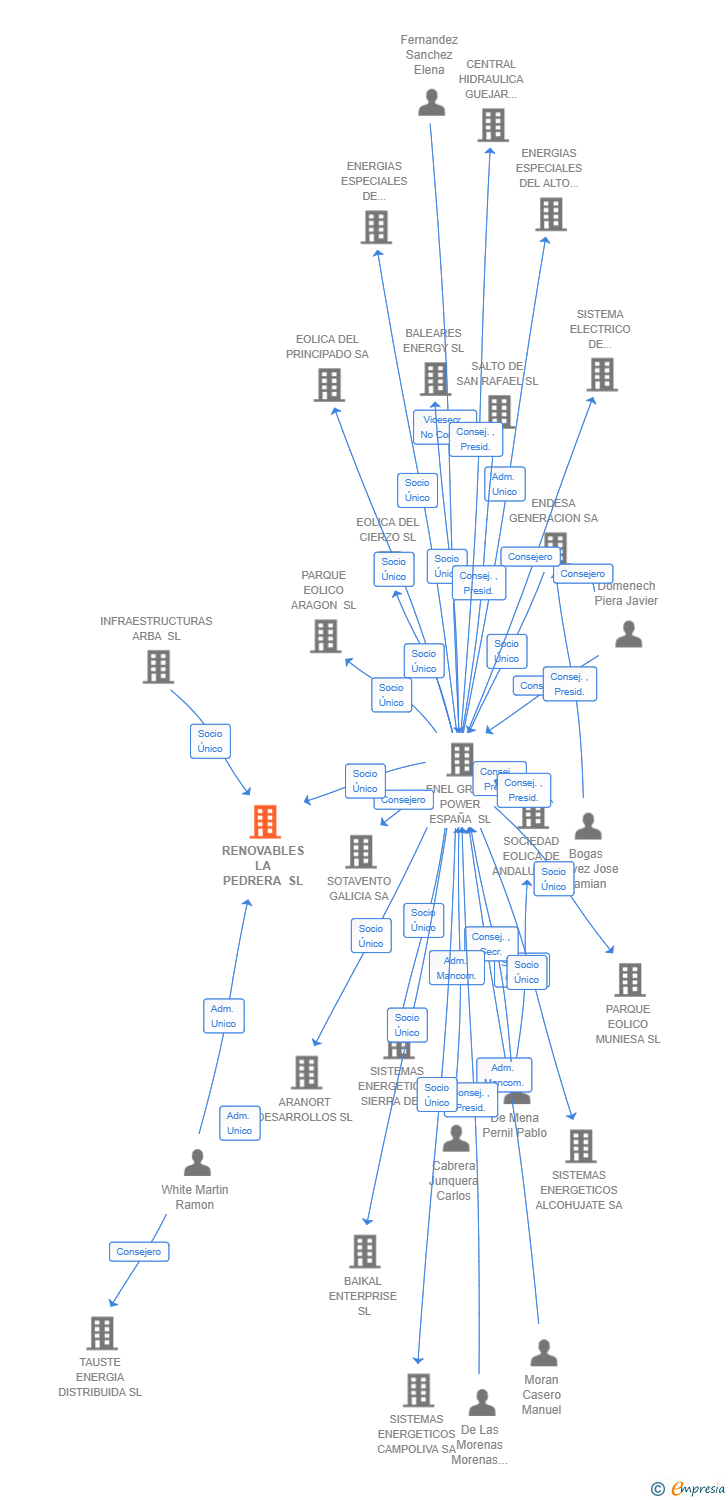 Vinculaciones societarias de RENOVABLES LA PEDRERA SL