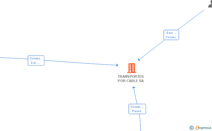 Vinculaciones societarias de DOPPELMAYR IBERICA SA