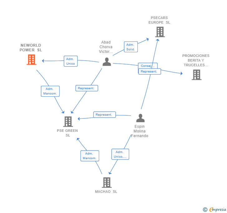 Vinculaciones societarias de NEWORLD POWER SL