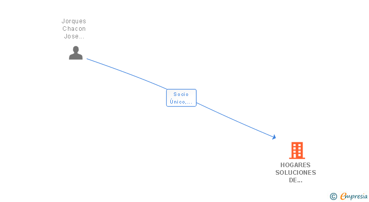 Vinculaciones societarias de HOGARES SOLUCIONES DE ESPACIO SL