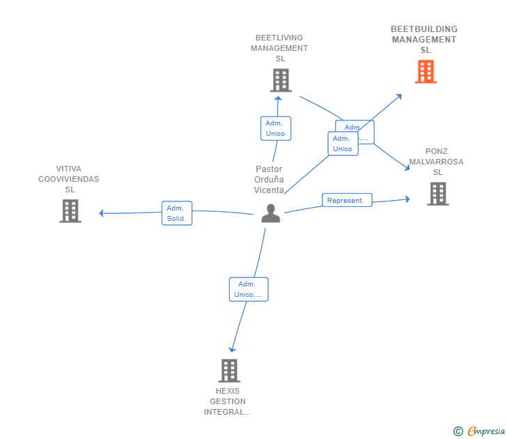 Vinculaciones societarias de BEETBUILDING MANAGEMENT SL
