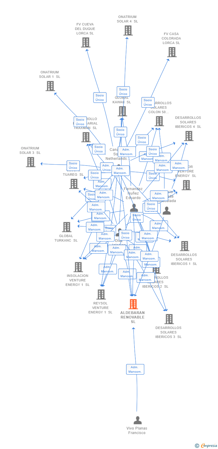 Vinculaciones societarias de ALDEBARAN RENOVABLE SL (EXTINGUIDA)