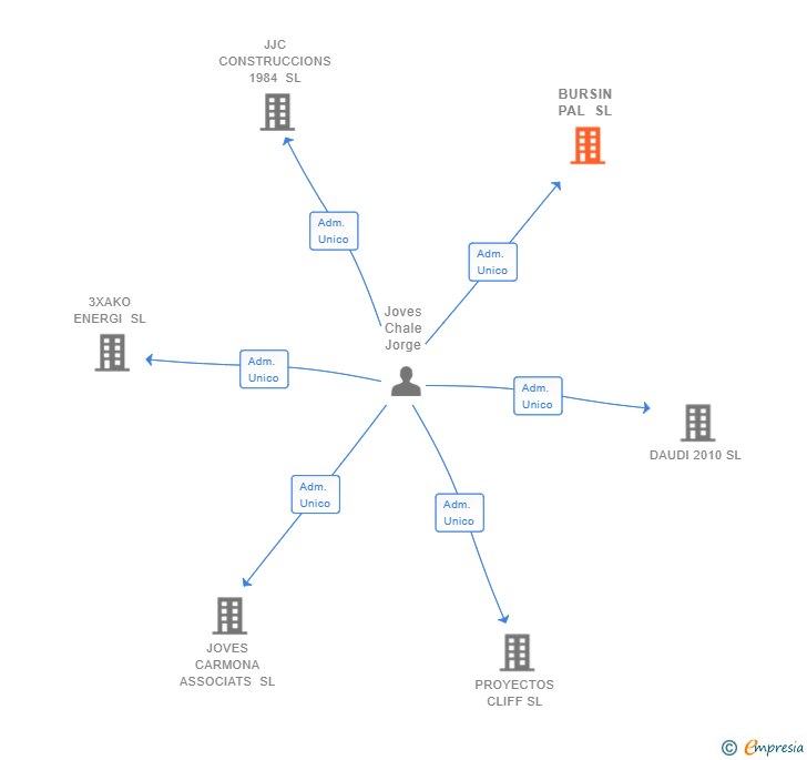 Vinculaciones societarias de BURSIN PAL SL