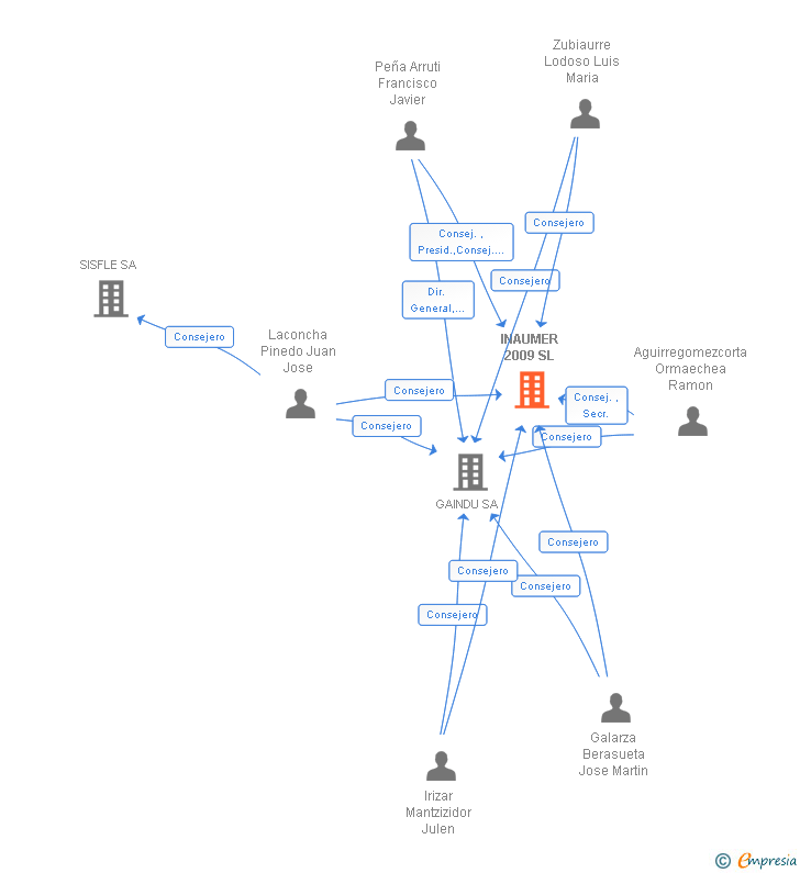 Vinculaciones societarias de INAUMER 2009 SL