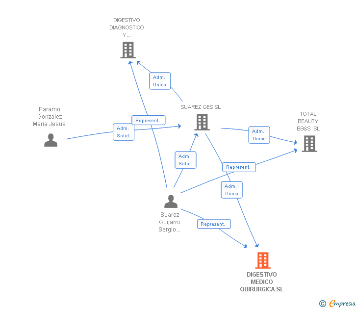 Vinculaciones societarias de DIGESTIVO MEDICO QUIRURGICA SL