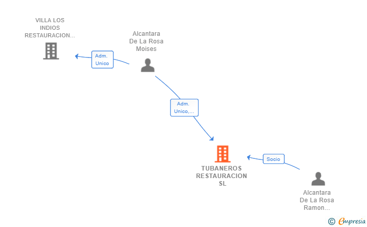 Vinculaciones societarias de TUBANEROS RESTAURACION SL