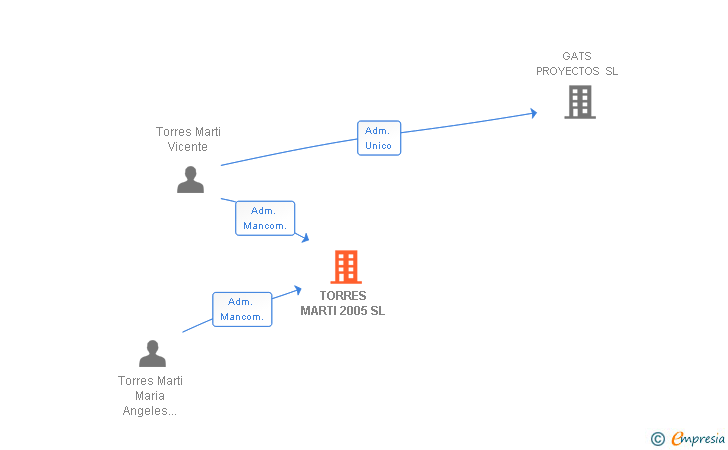 Vinculaciones societarias de TORRES MARTI 2005 SL (EXTINGUIDA)