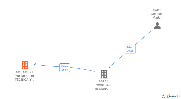 Vinculaciones societarias de AQUAGEST PROMOCION TECNICA Y FINANCIERA DE ABASTECIMIENTOS DE AGUA SA