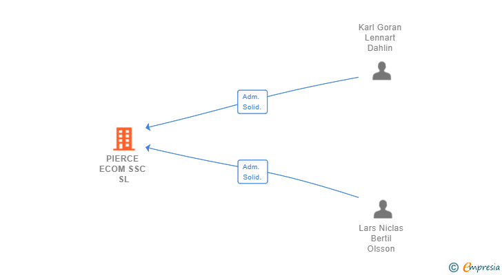 Vinculaciones societarias de PIERCE ECOM SSC SL