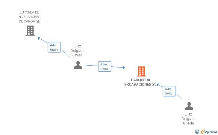 Vinculaciones societarias de BARQUERA EXCAVACIONES SL