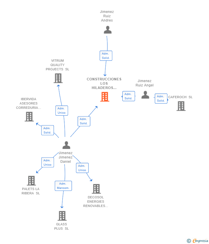 Vinculaciones societarias de CONSTRUCCIONES LOS HILADEROS SL