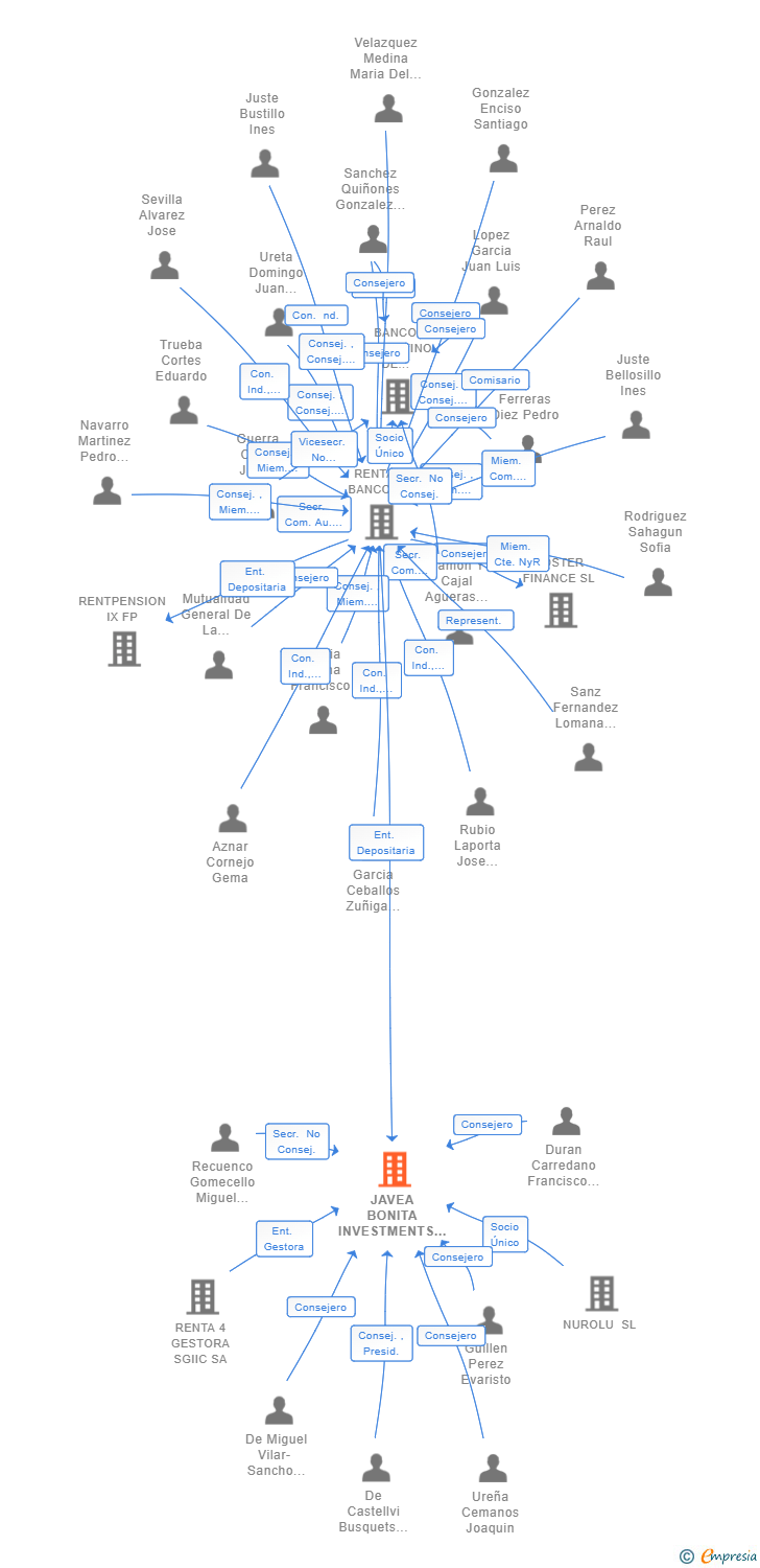 Vinculaciones societarias de JAVEA BONITA INVESTMENTS SCR SA