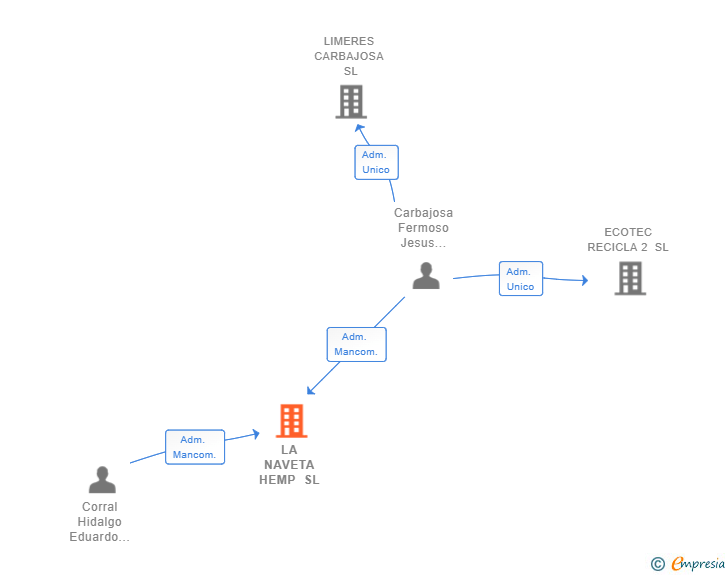 Vinculaciones societarias de LA NAVETA HEMP SL