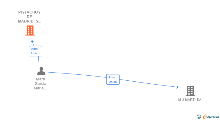 Vinculaciones societarias de PISTACHOS DE MADRID SL