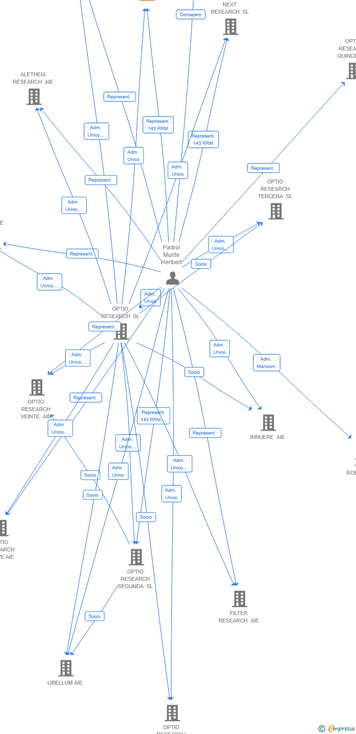 Vinculaciones societarias de MAESTRAT RESEARCH AIE