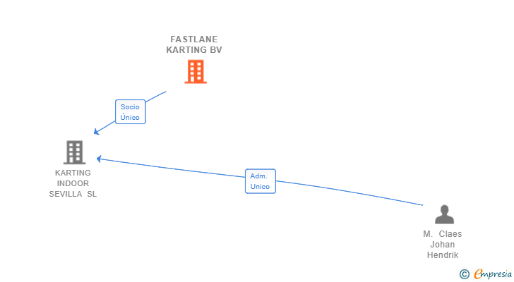 Vinculaciones societarias de FASTLANE KARTING BV