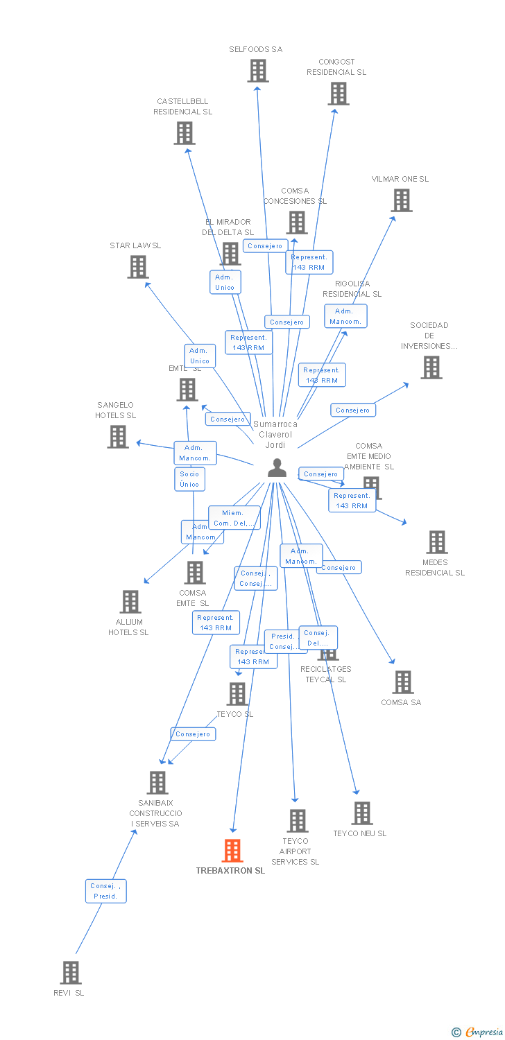 Vinculaciones societarias de TREBAXTRON SL