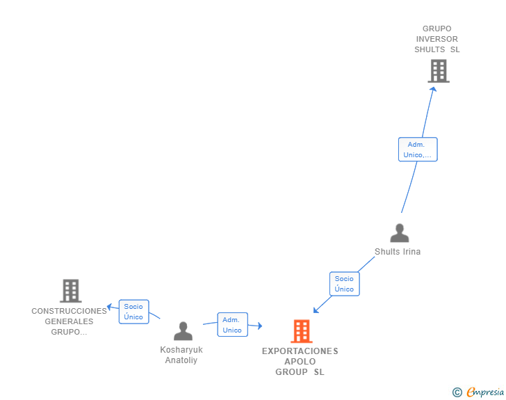 Vinculaciones societarias de EXPORTACIONES APOLO GROUP SL
