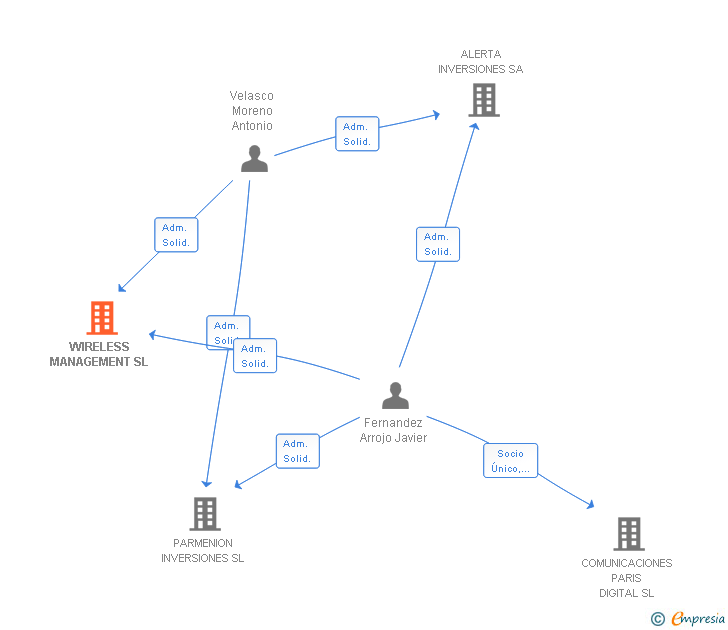 Vinculaciones societarias de WIRELESS MANAGEMENT SL