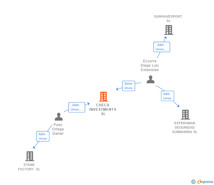 Vinculaciones societarias de CHECA INVESTMENTS SL
