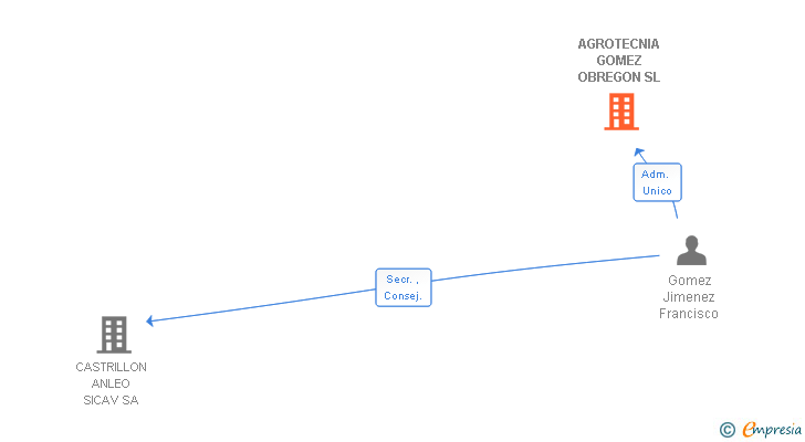 Vinculaciones societarias de AGROTECNIA GOMEZ OBREGON SL