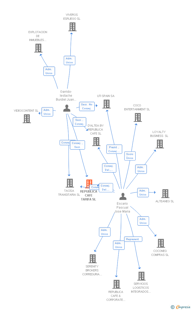 Vinculaciones societarias de REPUBLICA CAFE TARIFA SL