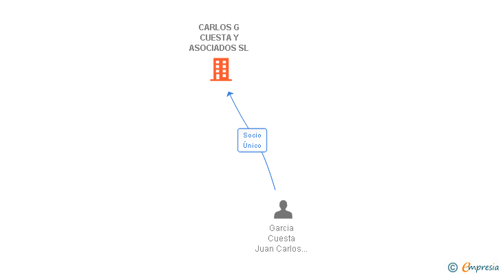 Vinculaciones societarias de CARLOS G CUESTA Y ASOCIADOS SL