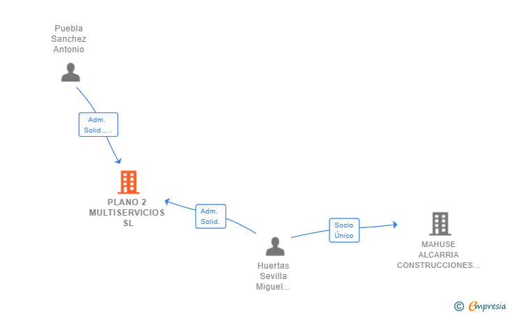 Vinculaciones societarias de PLANO 2 MULTISERVICIOS SL
