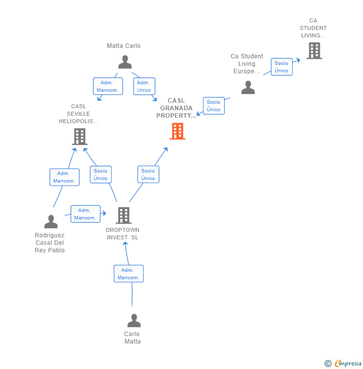Vinculaciones societarias de CASL GRANADA PROPERTY OWNER SL