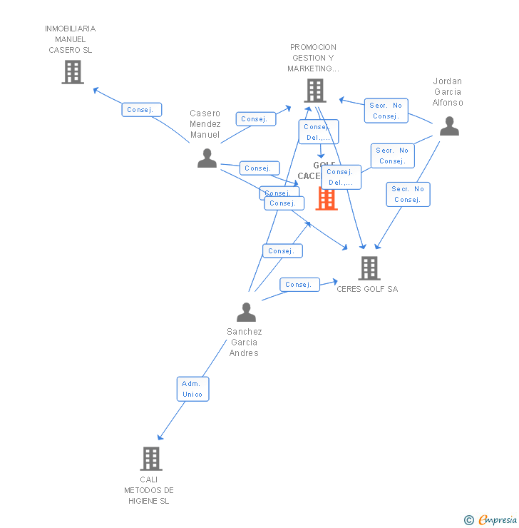 Vinculaciones societarias de GOLF CACERES SA