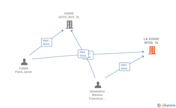Vinculaciones societarias de LA XURRE NOVA SL