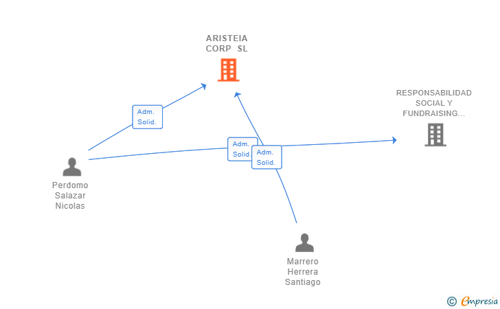 Vinculaciones societarias de ARISTEIA CORP SL