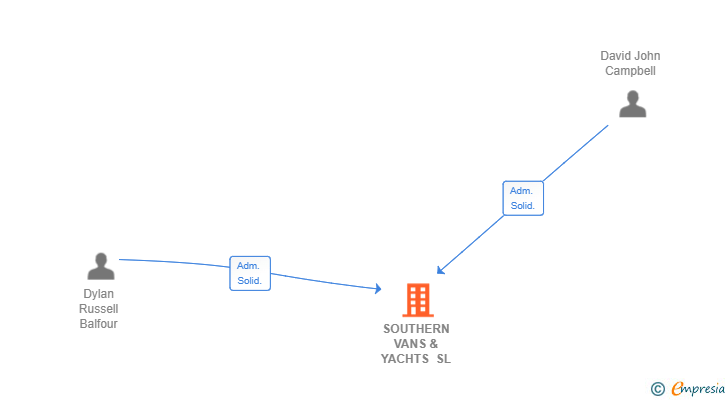 Vinculaciones societarias de SOUTHERN VANS & YACHTS SL