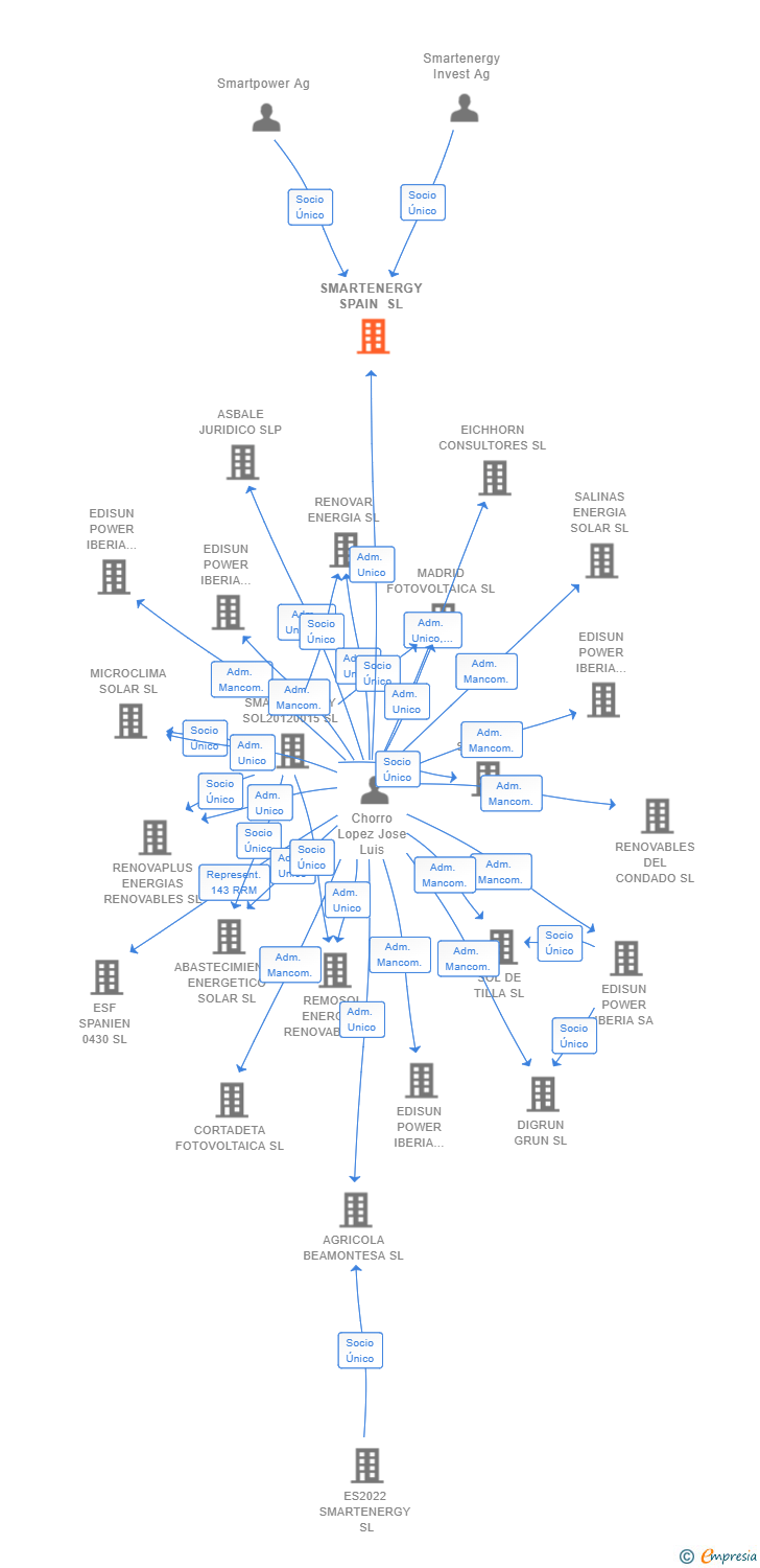 Vinculaciones societarias de SMARTENERGY SPAIN SL
